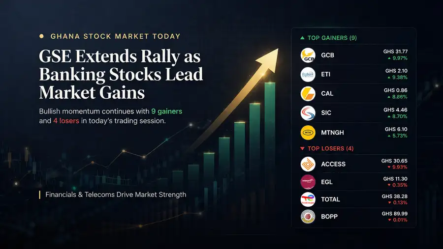 GSE Extends Rally as Banking Stocks Dominate Trading Session with Strong Gains