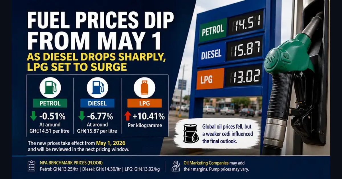 Diesel and petrol to fall slightly while LPG sees sharp increase from May 1
