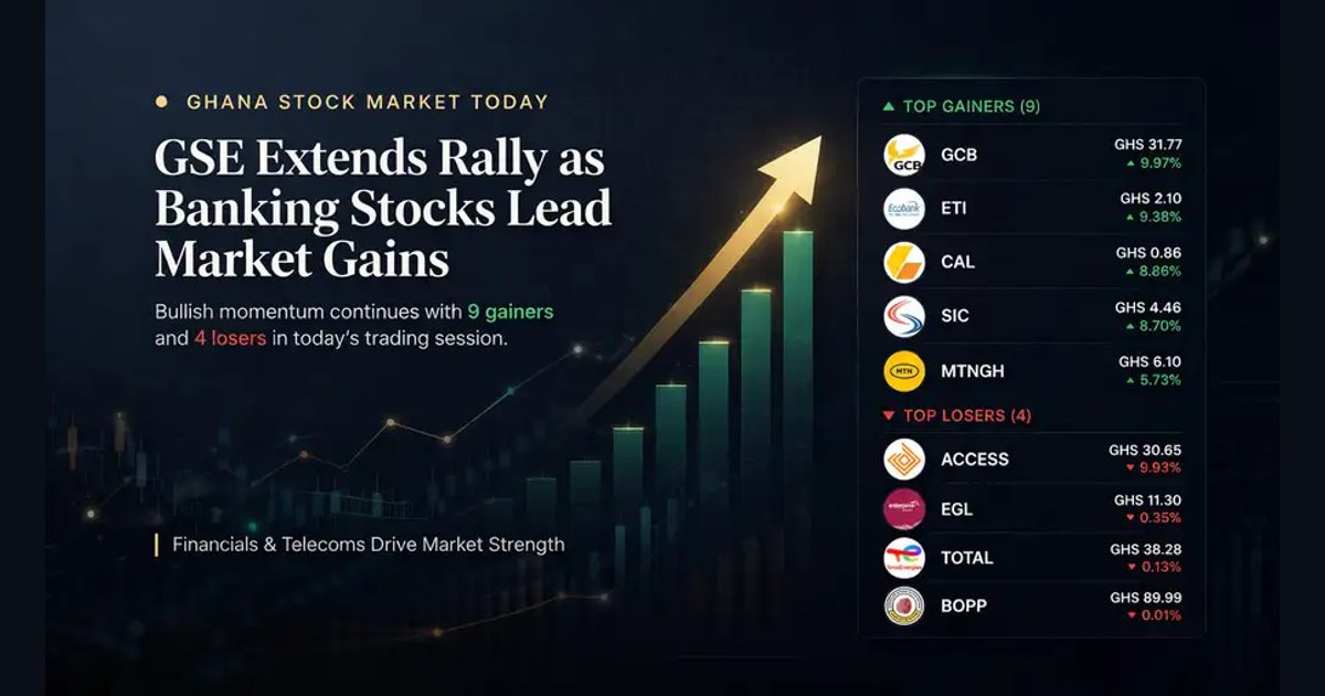 GSE Extends Rally as Banking Stocks Dominate Trading Session with Strong Gains